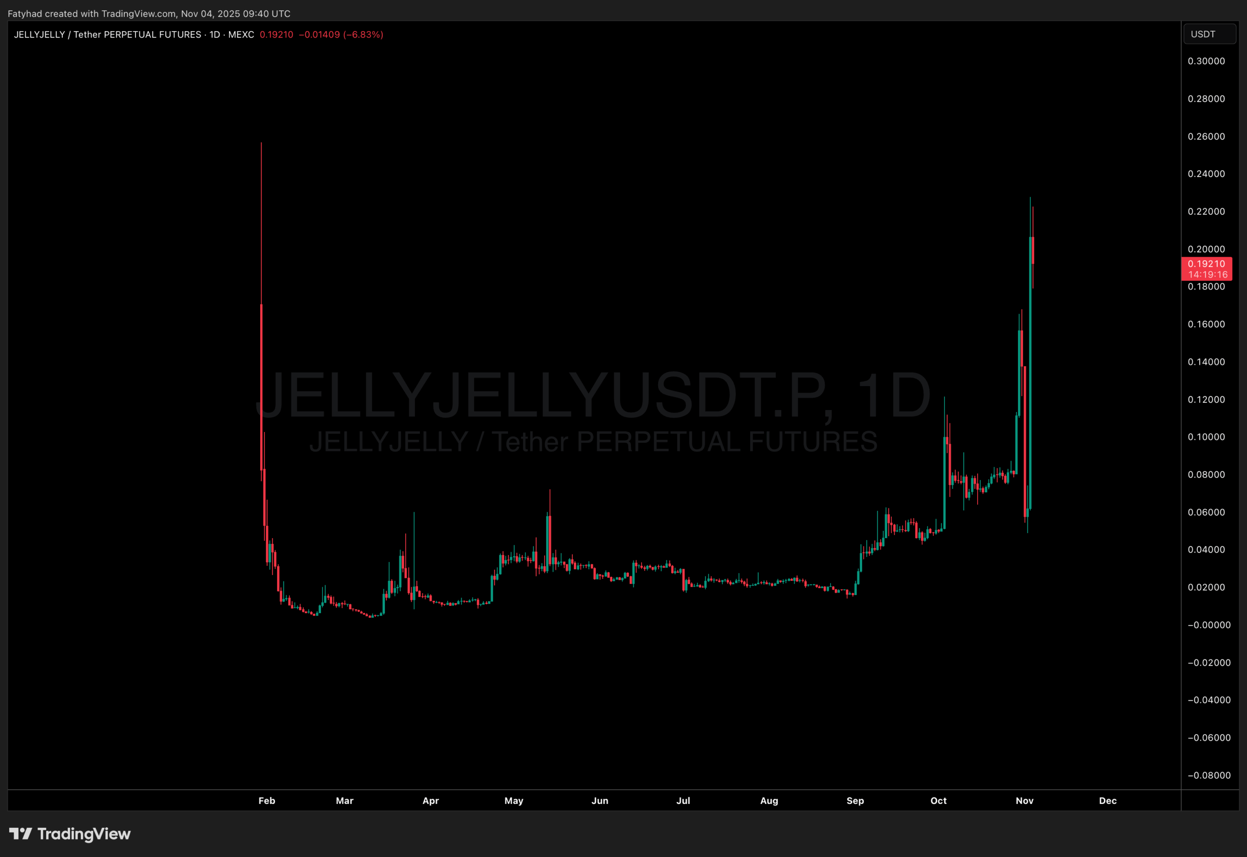 Jellyjelly price action - Next 100x crypto?