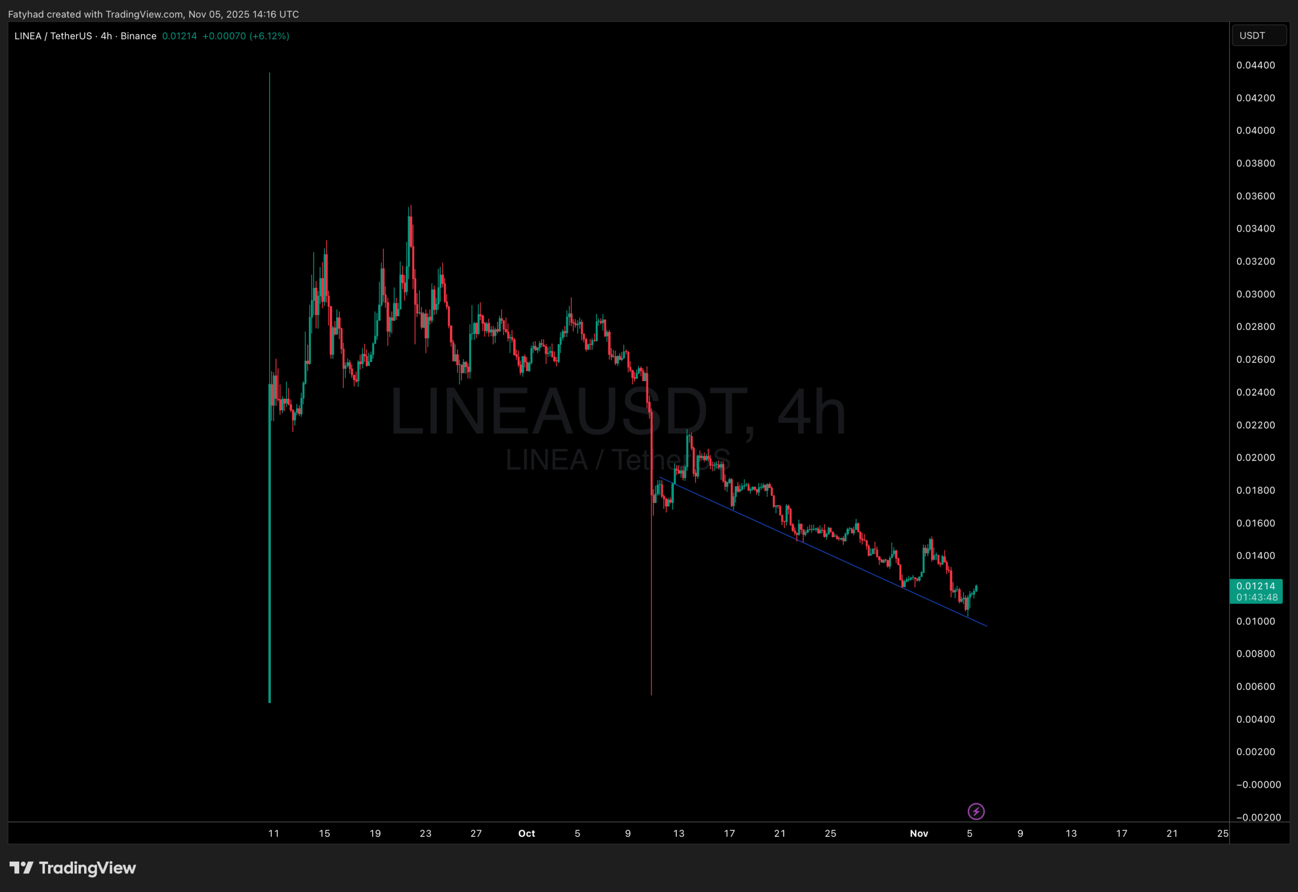 LINEA price prediction