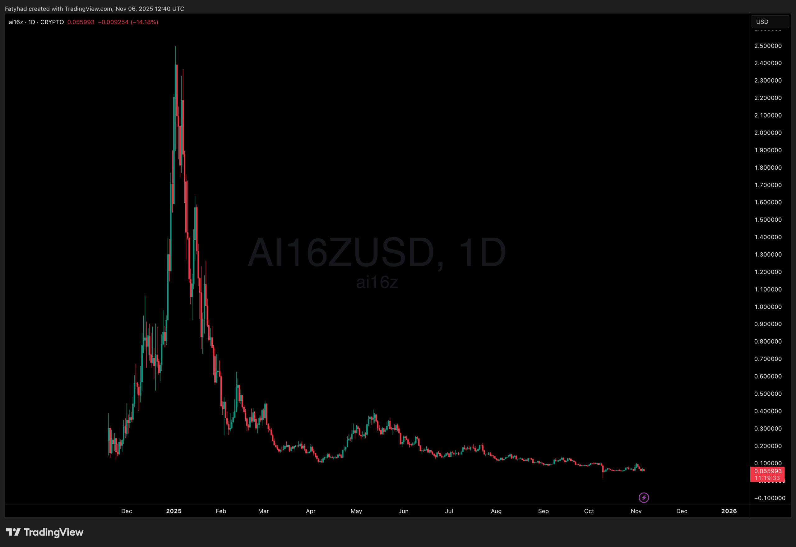 ElizaOS Rebrand Goes Love is AI16Z Best Solana Meme Coins?