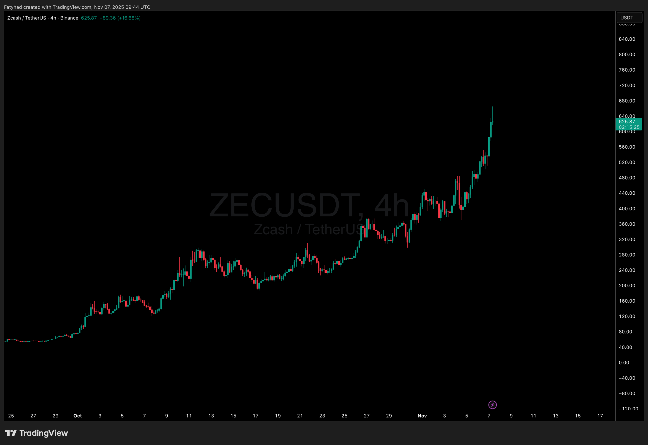 ZEC keeps flying - one of the best crypto to buy in this market.