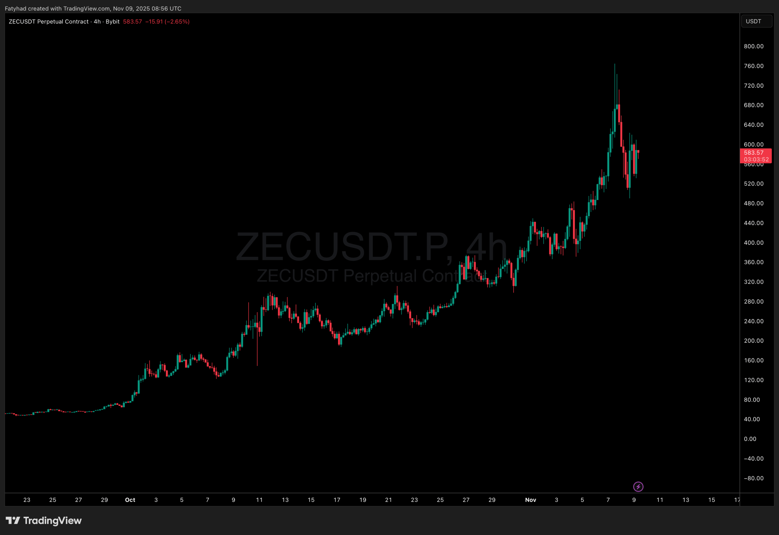Zcash ZEC price action