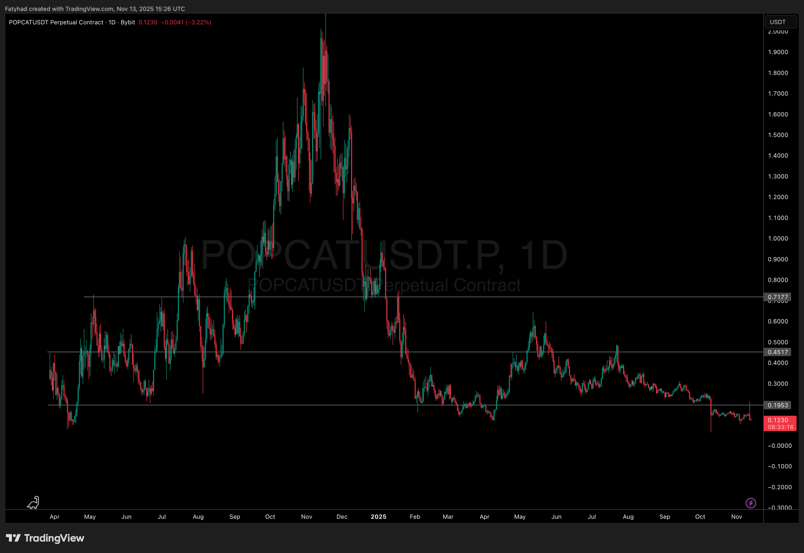 Could POPCAT Crypto Make Come Back? Next 100X Crypto?