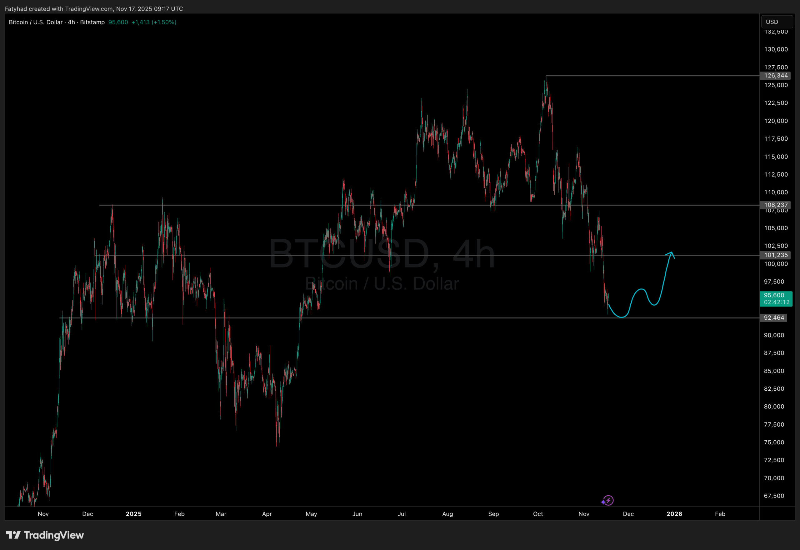 Bitcoin price action