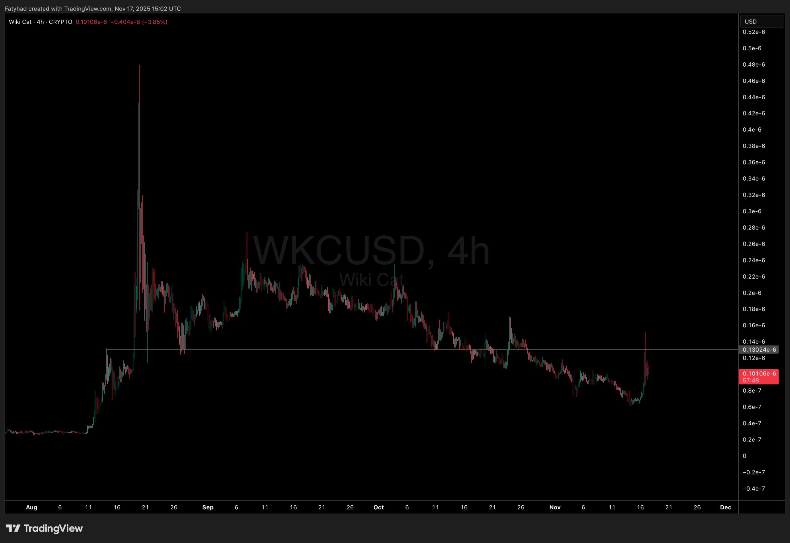 Wikicat is Back With 60% Bang: New Crypto to Buy in November?