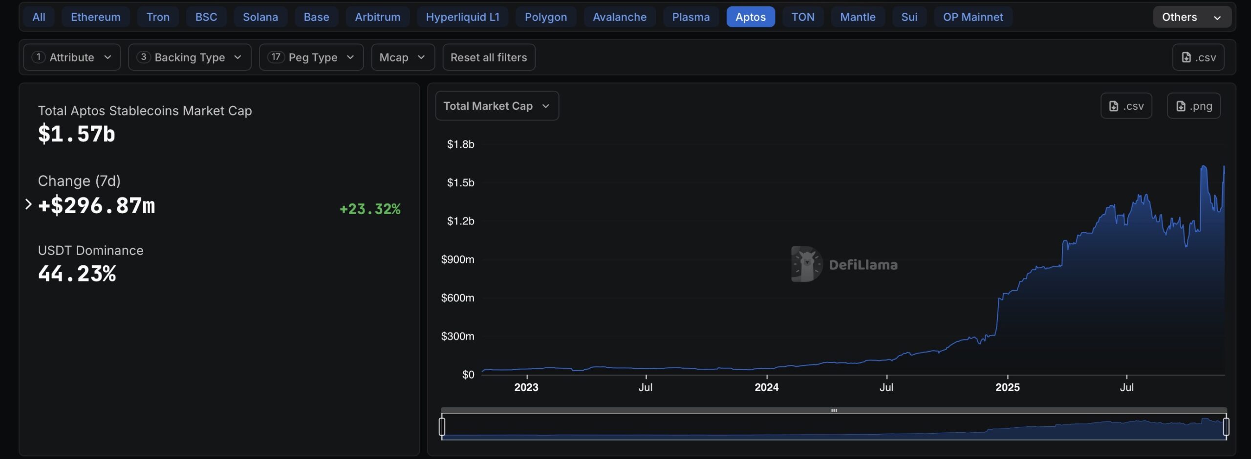 Aptos stablecoin circulation