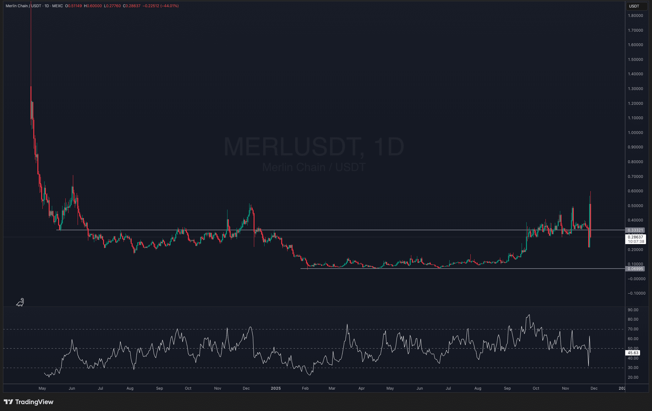 Merl price action