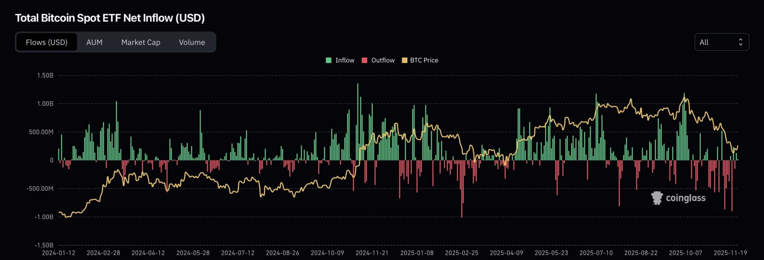 Bitcoin etfs inflow by Coinglass