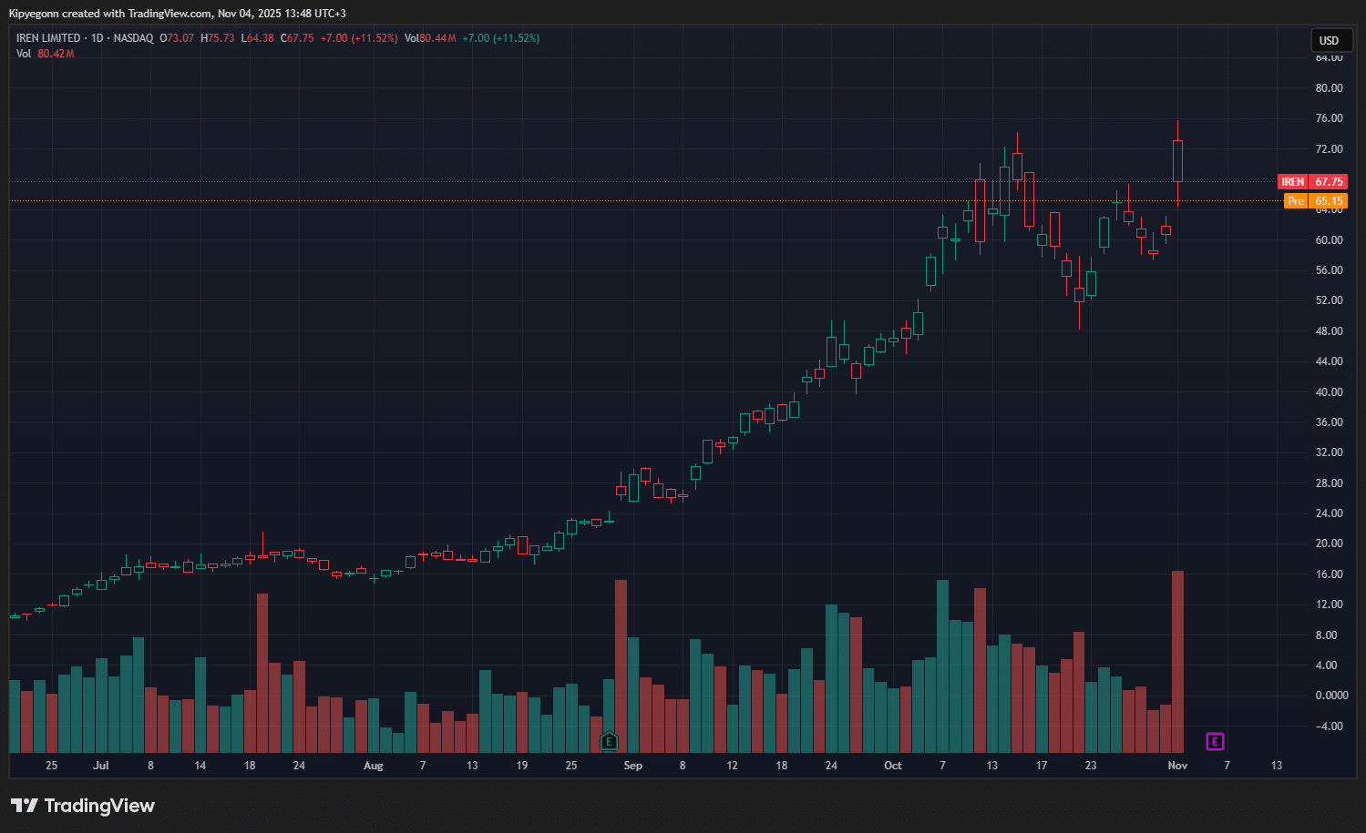 Bitcoin Miner IREN Lands $9.7Bn Microsoft Deal in AI Pivot