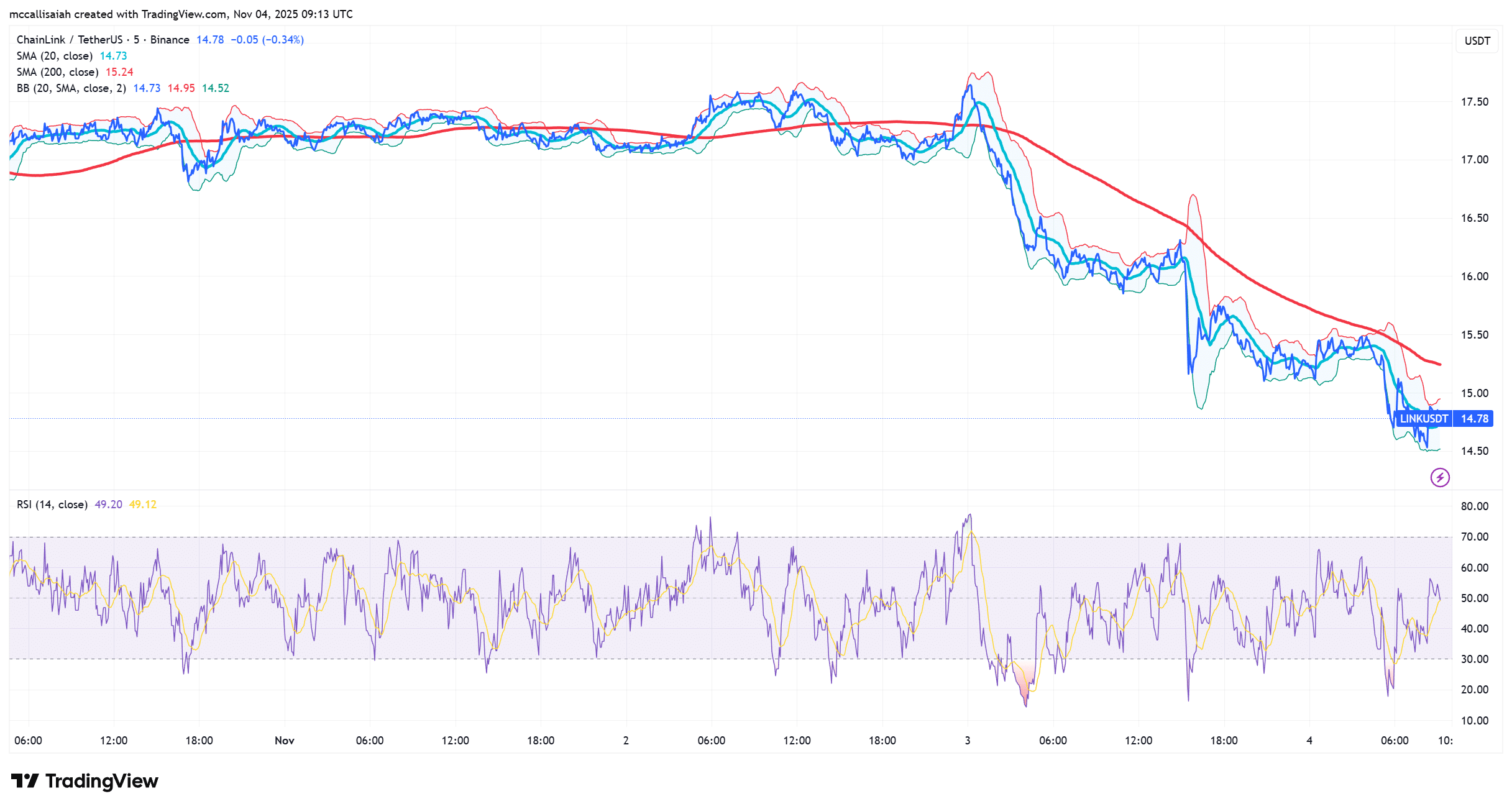 Now That The Chainlink Price is Dead, What’s Next For It?