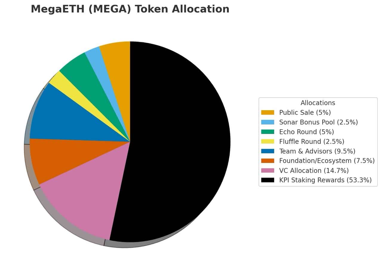 MegaETH tokenomics