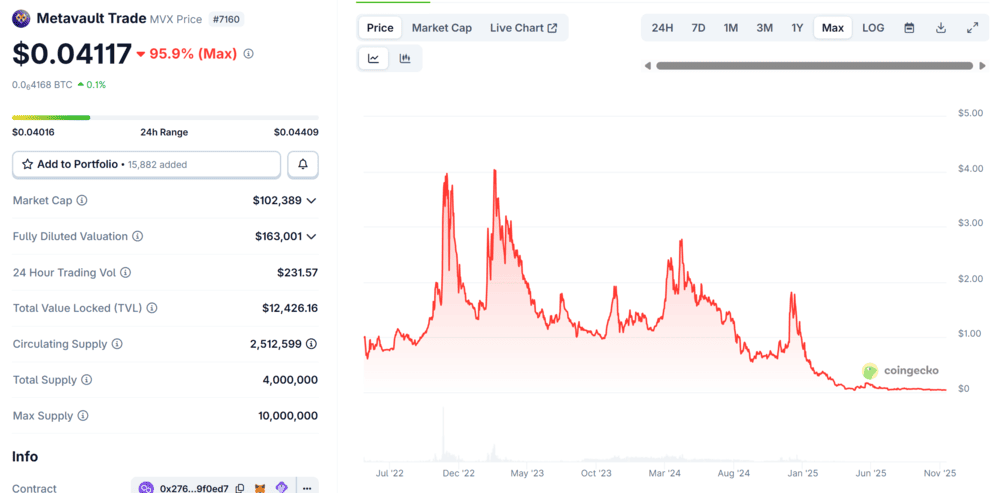 Metavault MVX Token Price Chart