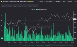 Miner to Exchange Flow on CryptoQuant
