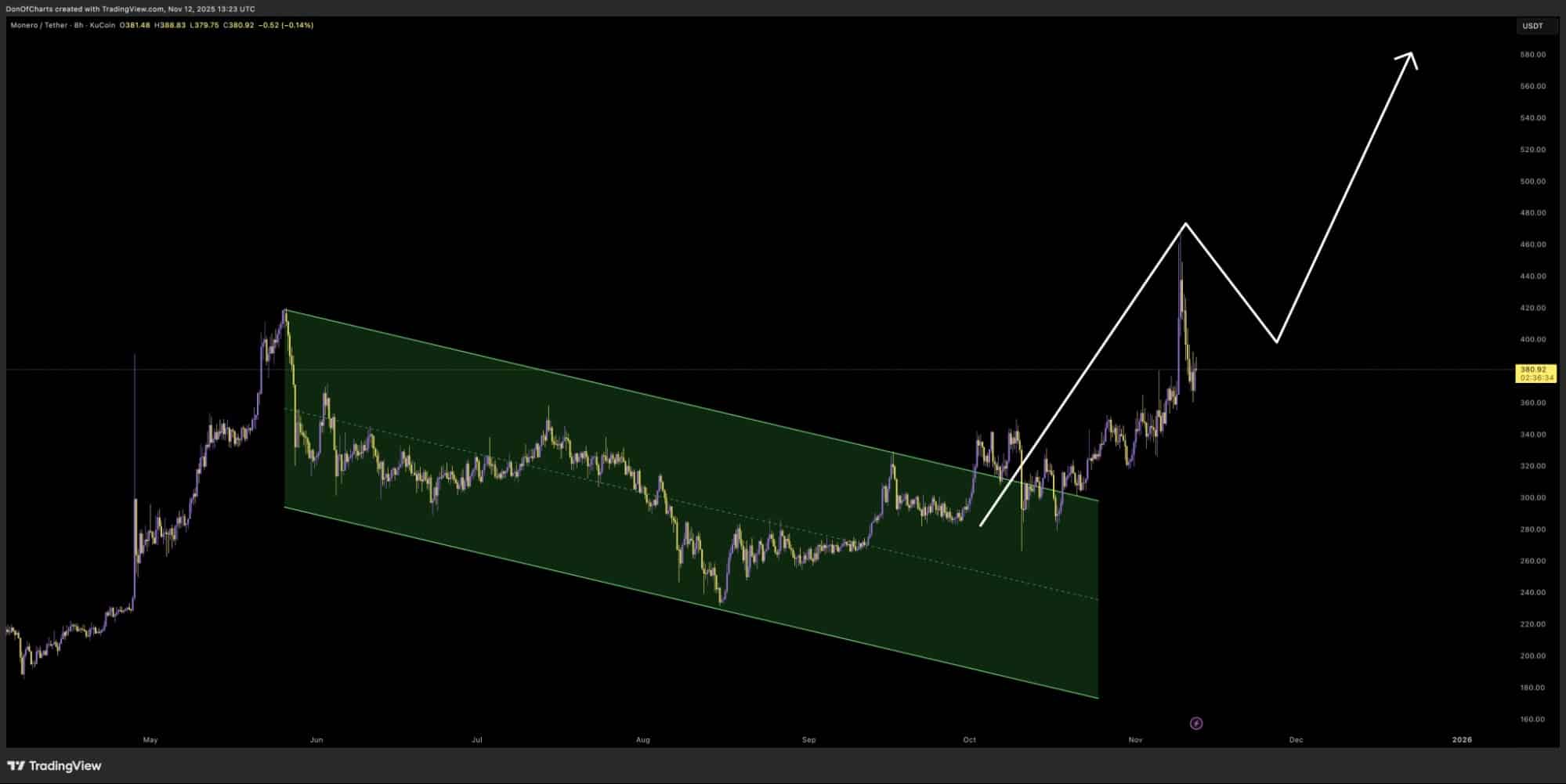 Monero Price Prediction as $EV2 Presale Grabs Web3 Gaming Interest