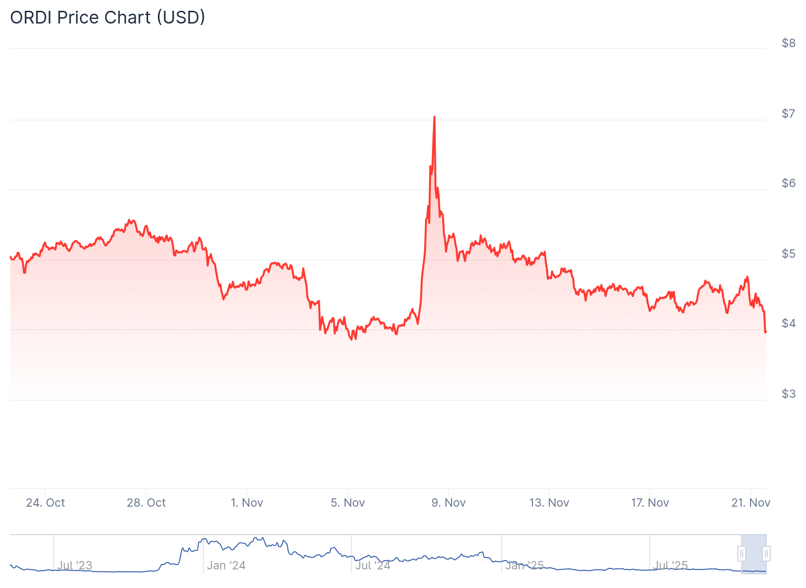 ORDI price chart