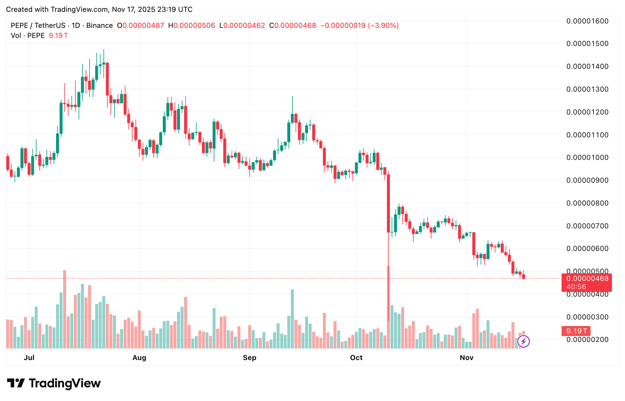 Pepe price sinks in 2025 as bearish trend deepens, weak liquidity, falling on-chain activity, and tightening chart pressure.