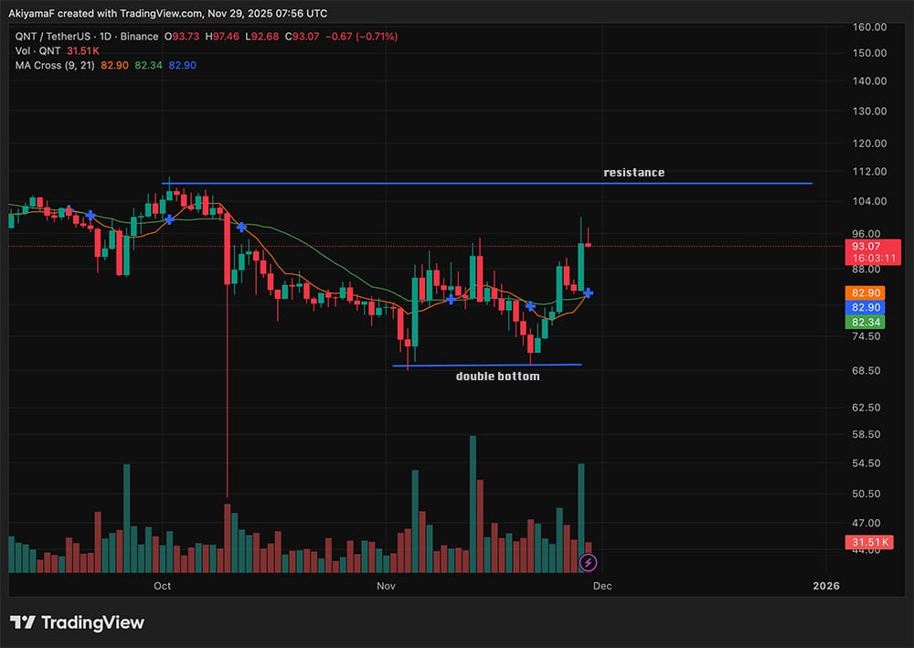Quant network, or QNT, has been quietly pushing higher even as most major coins struggle to hold support. What's next for QNT?