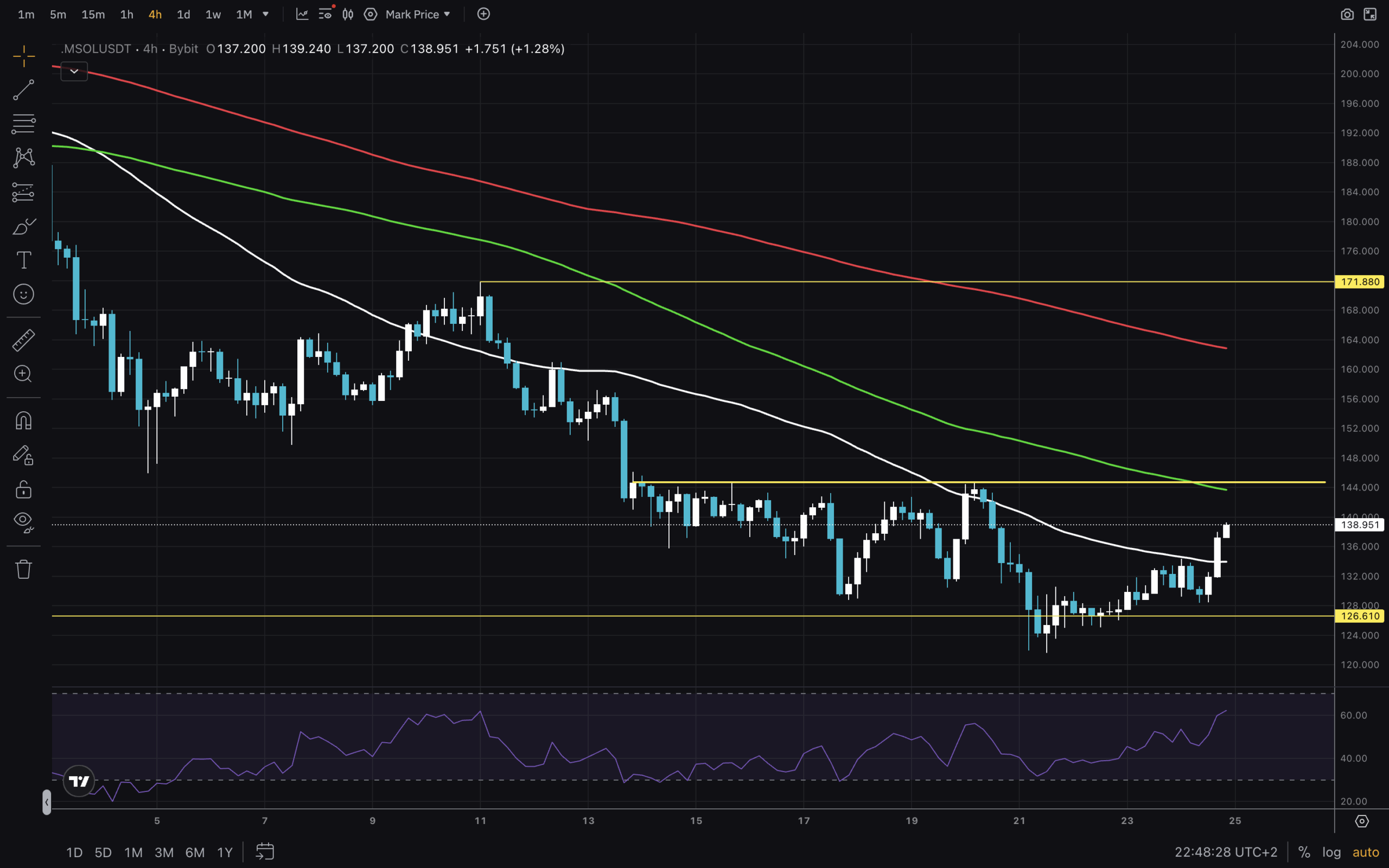 Solana Price has tested key support. What comes next? Will the bulls be able to defend it, and are we in for a rally soon?
