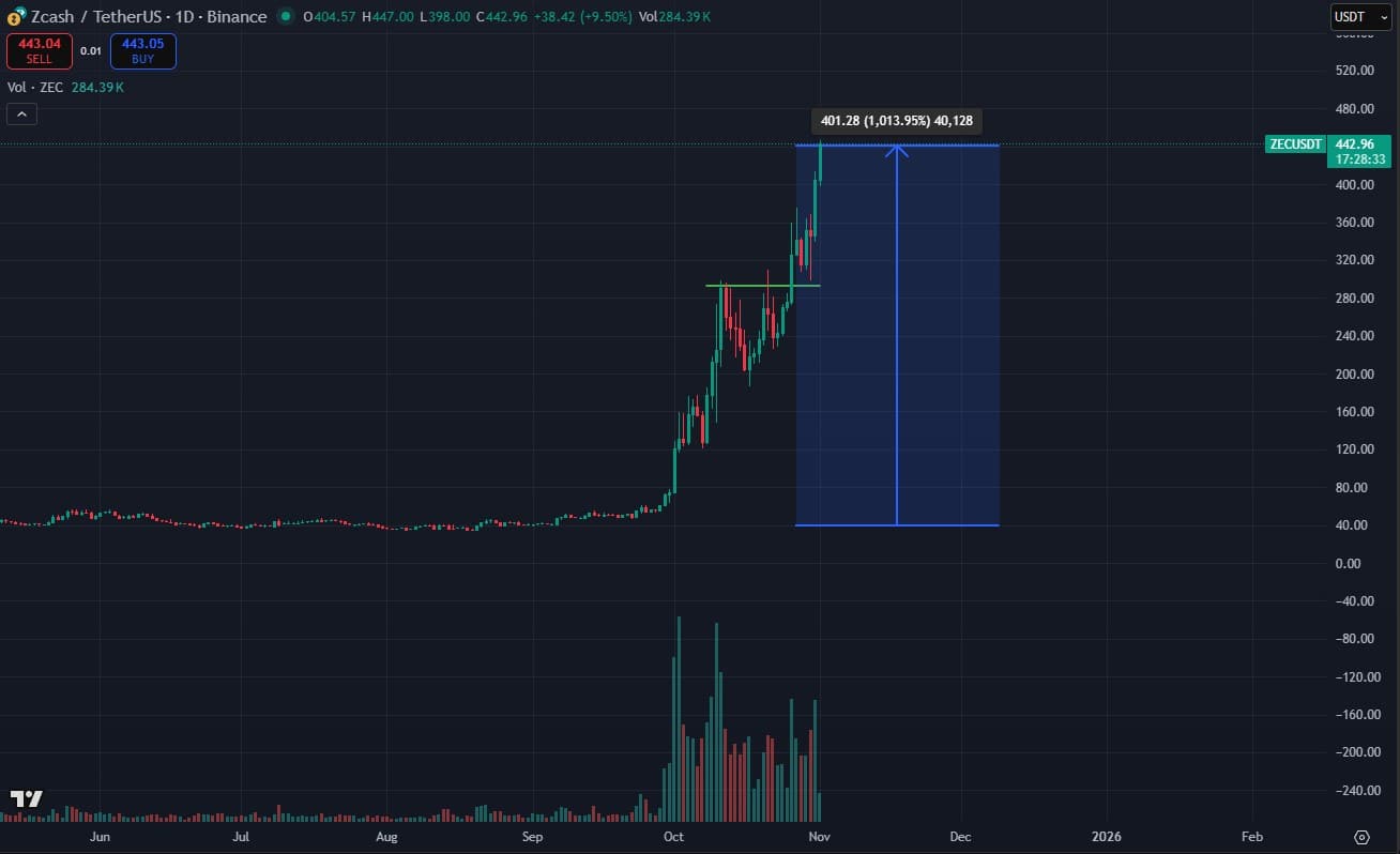 Zcash Crypto Push Over $400: Can ZEC Go To $1000?