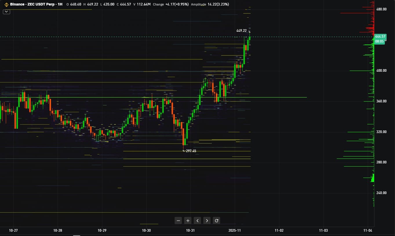 Zcash Crypto Push Over $400: Can ZEC Go To $1000?