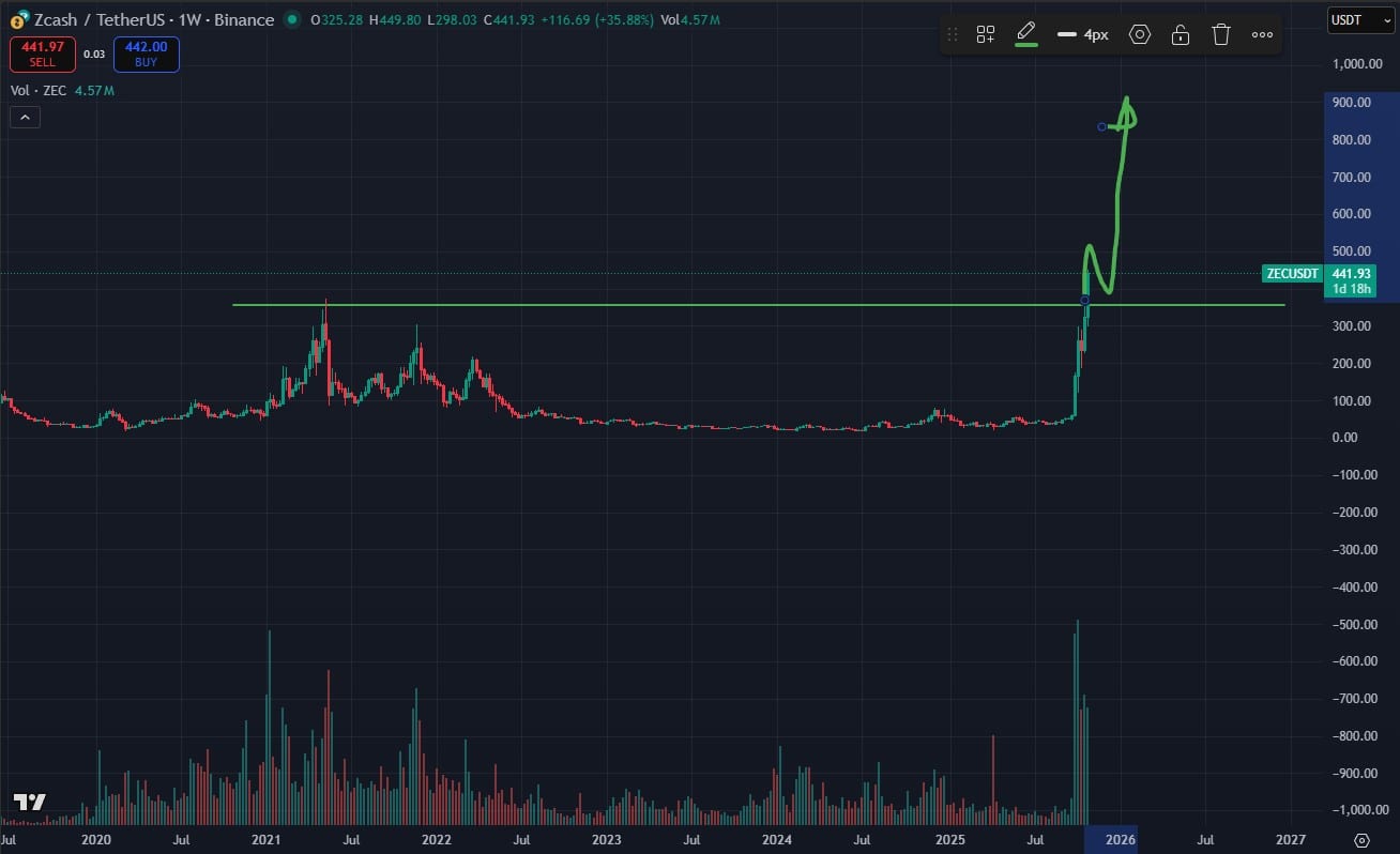 Zcash Crypto Push Over $400: Can ZEC Go To $1000?