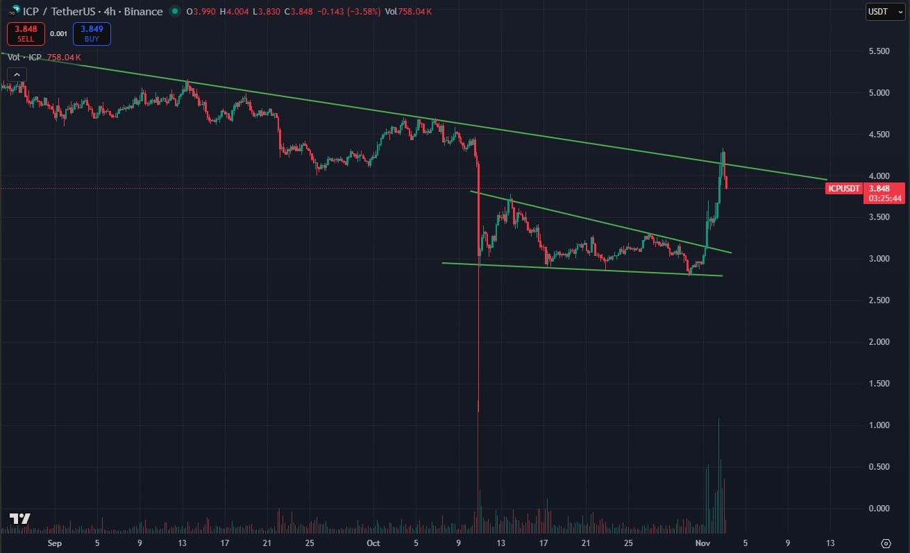 ICP Crypto Hit $4.20: What is The Best Crypto to Buy?