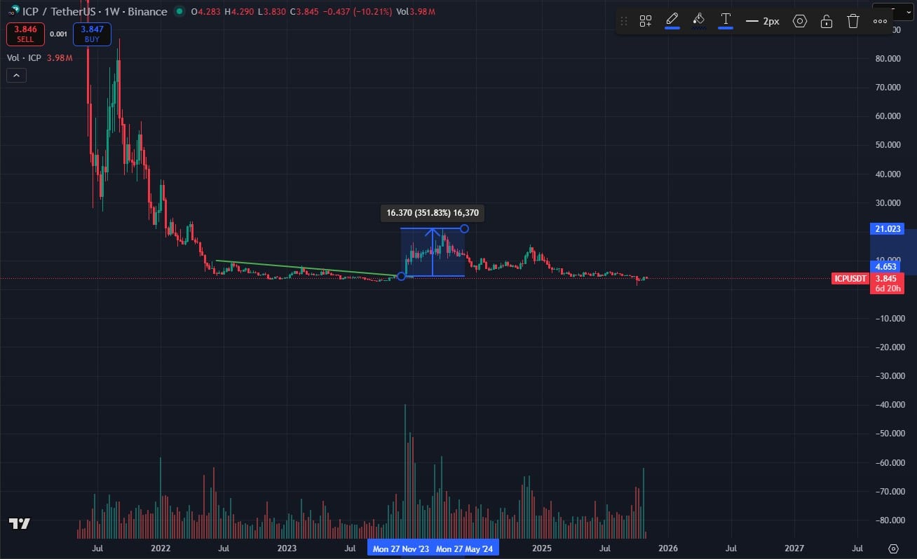 ICP Crypto Hit $4.20: What is The Best Crypto to Buy?