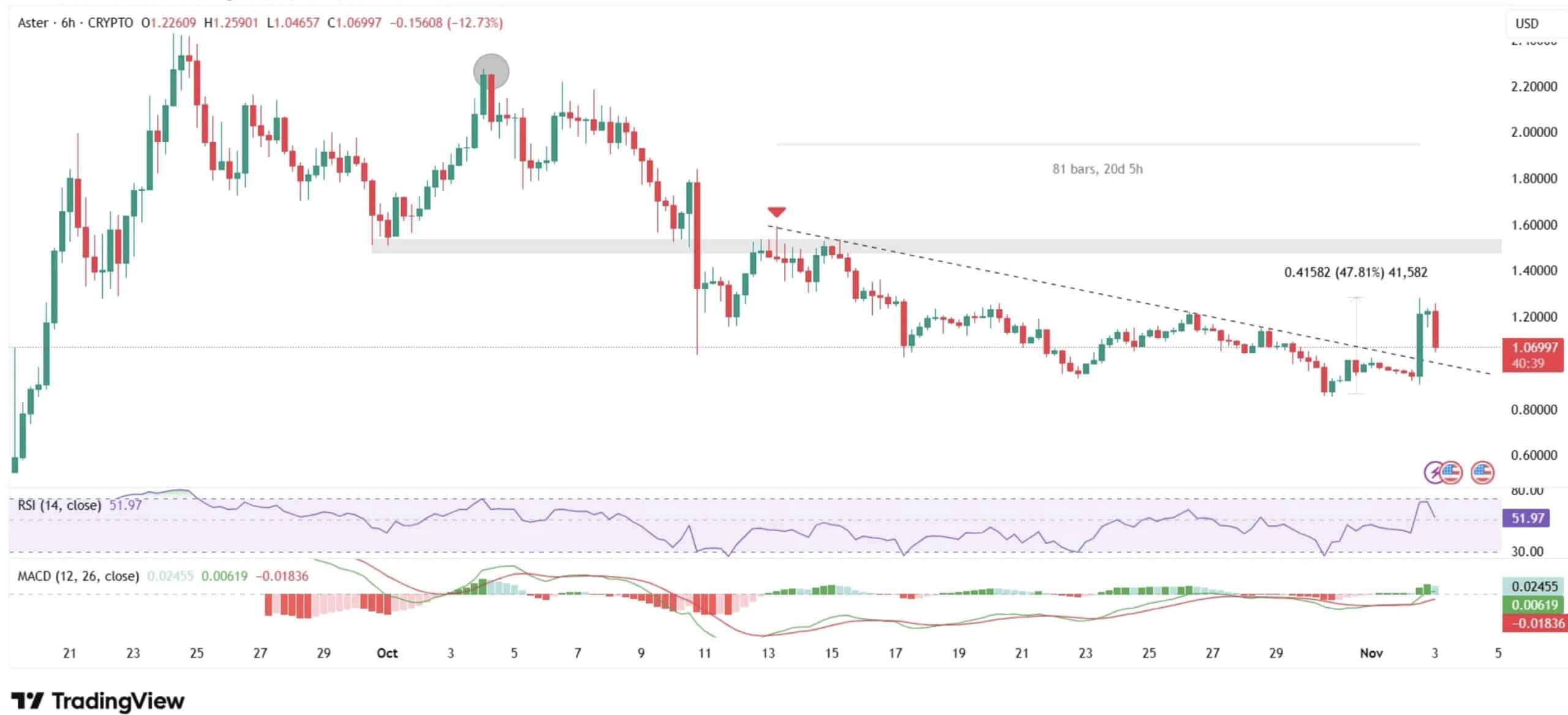 Buybacks and personal spending sprees from Binance founder CZ have boosted hopes for ASTER holders as it attempts to regain $2