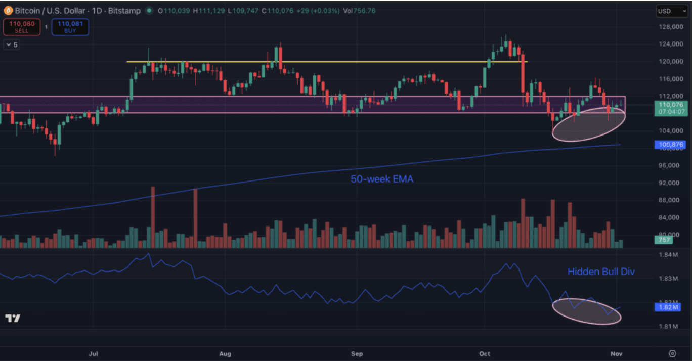 Institutional buying has dried up for BTC meaning that a Bitcoin prediction of sub-$100k is becoming a harsh reality for November