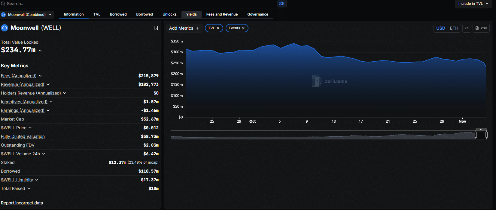 Moonwell hack: Over $1M lost after a price manipulation exploit targeting Chainlink feeds. WELL crypto slips to 2025 lows