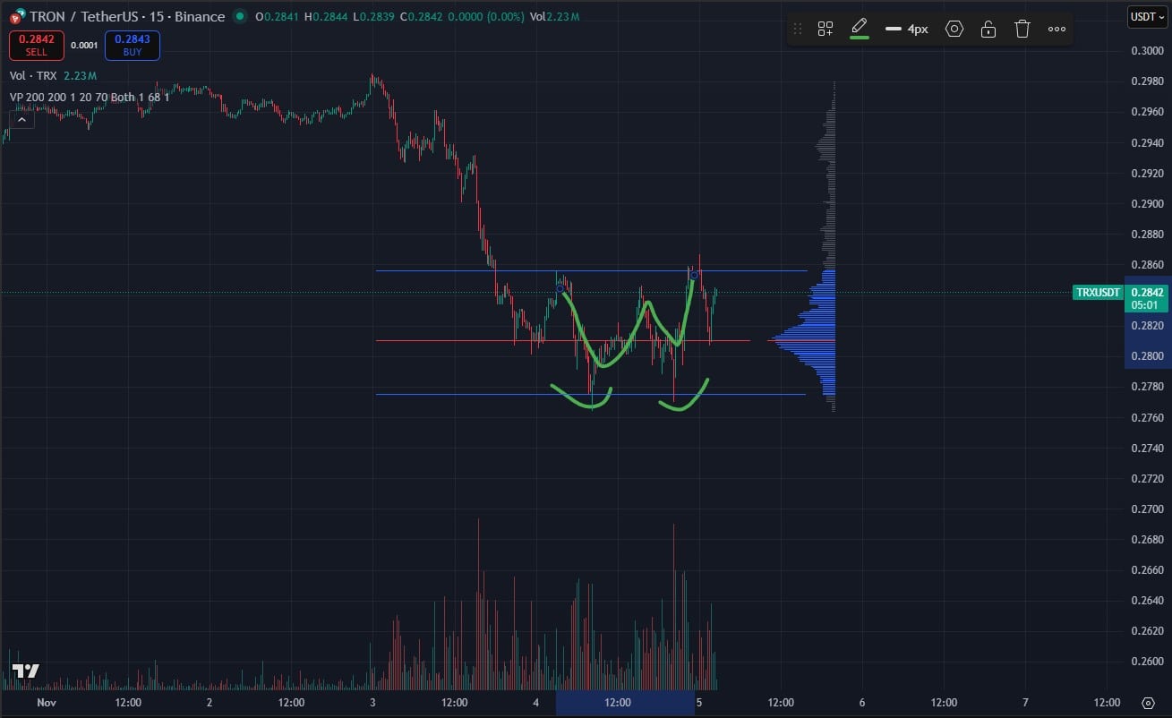 Is Tron Crypto Bouncing From Double-Bottom: TRX Price Prediction Flips Bullish With Technical Signal