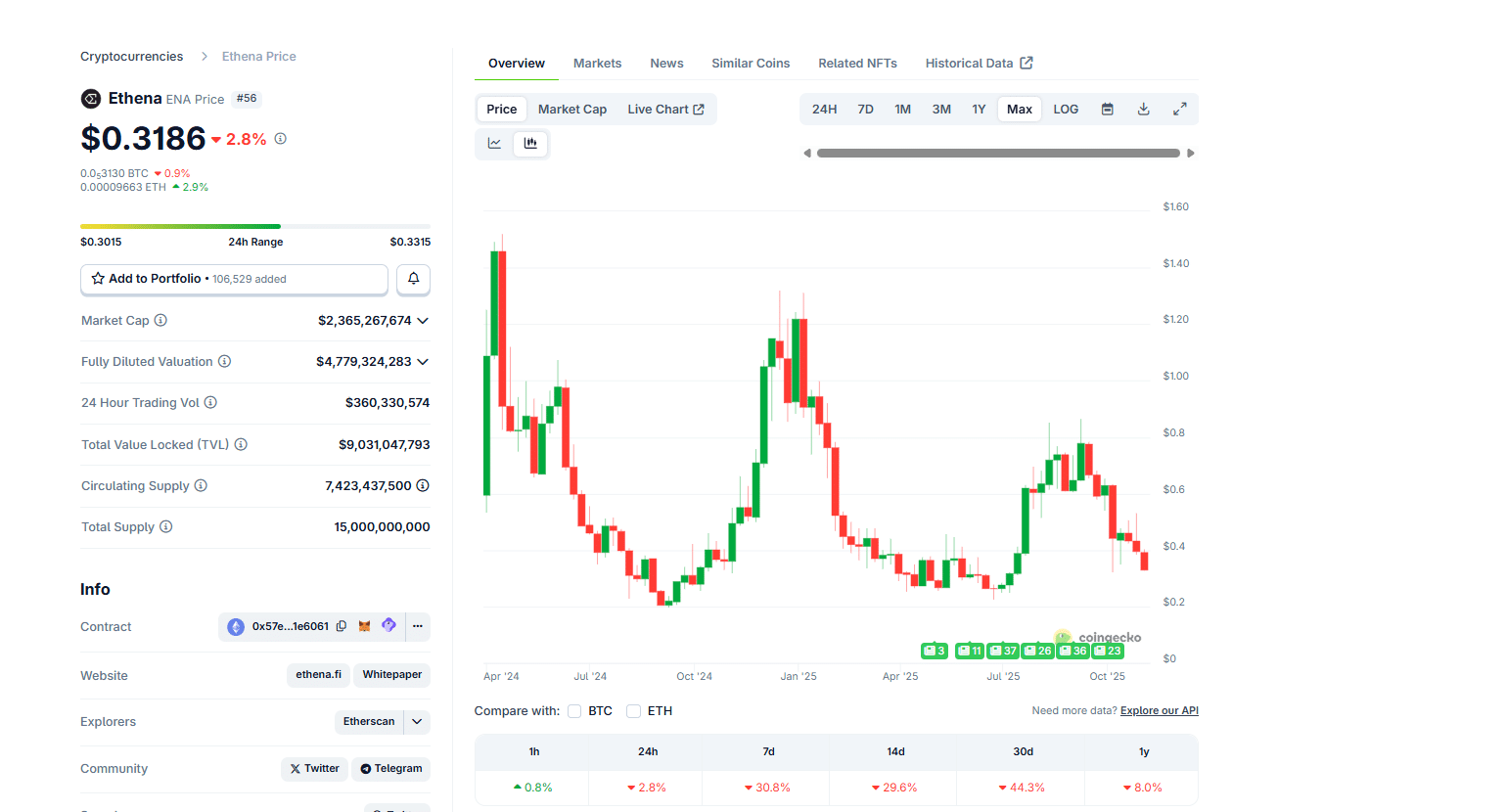 Over $54M of ENA crypto have been unlocked. Through to April 2027, Ethena will release more tokens. What will happen to the Ethena price?