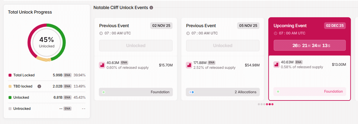Over $54M of ENA crypto have been unlocked. Through to April 2027, Ethena will release more tokens. What will happen to the Ethena price?