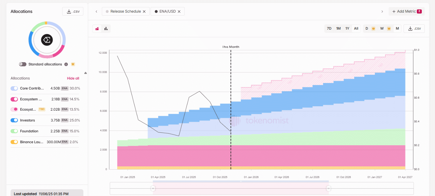 Over $54M of ENA crypto have been unlocked. Through to April 2027, Ethena will release more tokens. What will happen to the Ethena price?