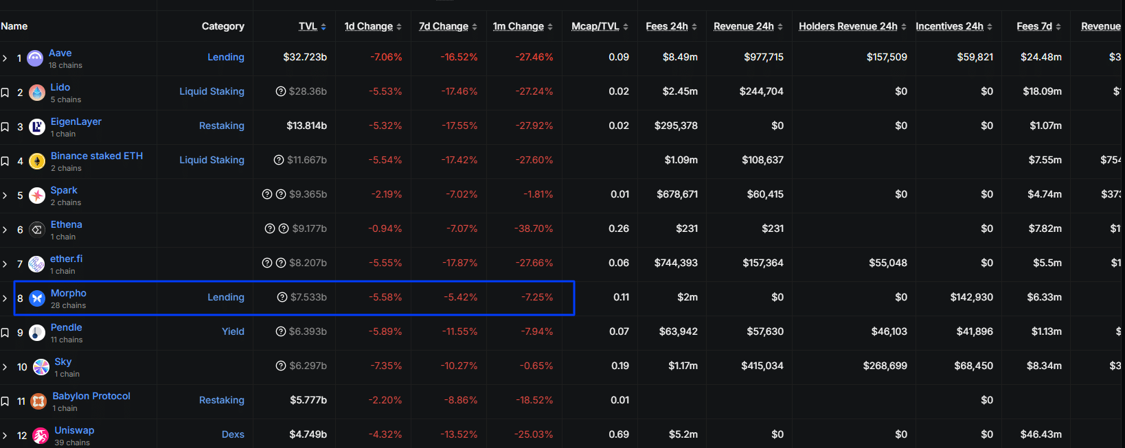 The Balancer hack and the subsequent xUSD depegging are highlighting deep-seated structural weaknesses in DeFi impacting Morpho, Euler
