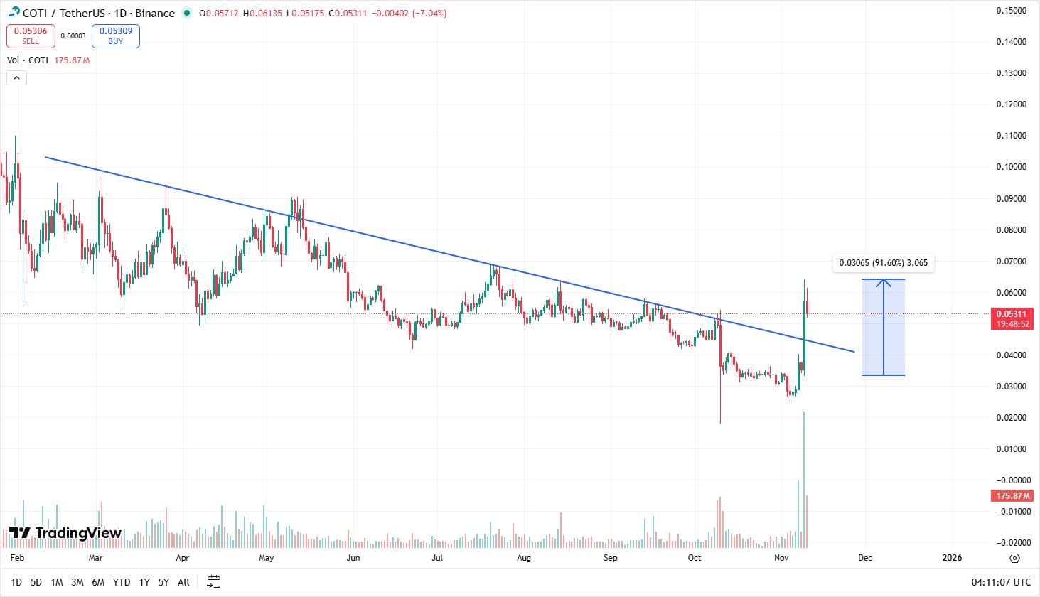 COTI Price Jumps 58%: What Is The Best New Presale to Buy?
