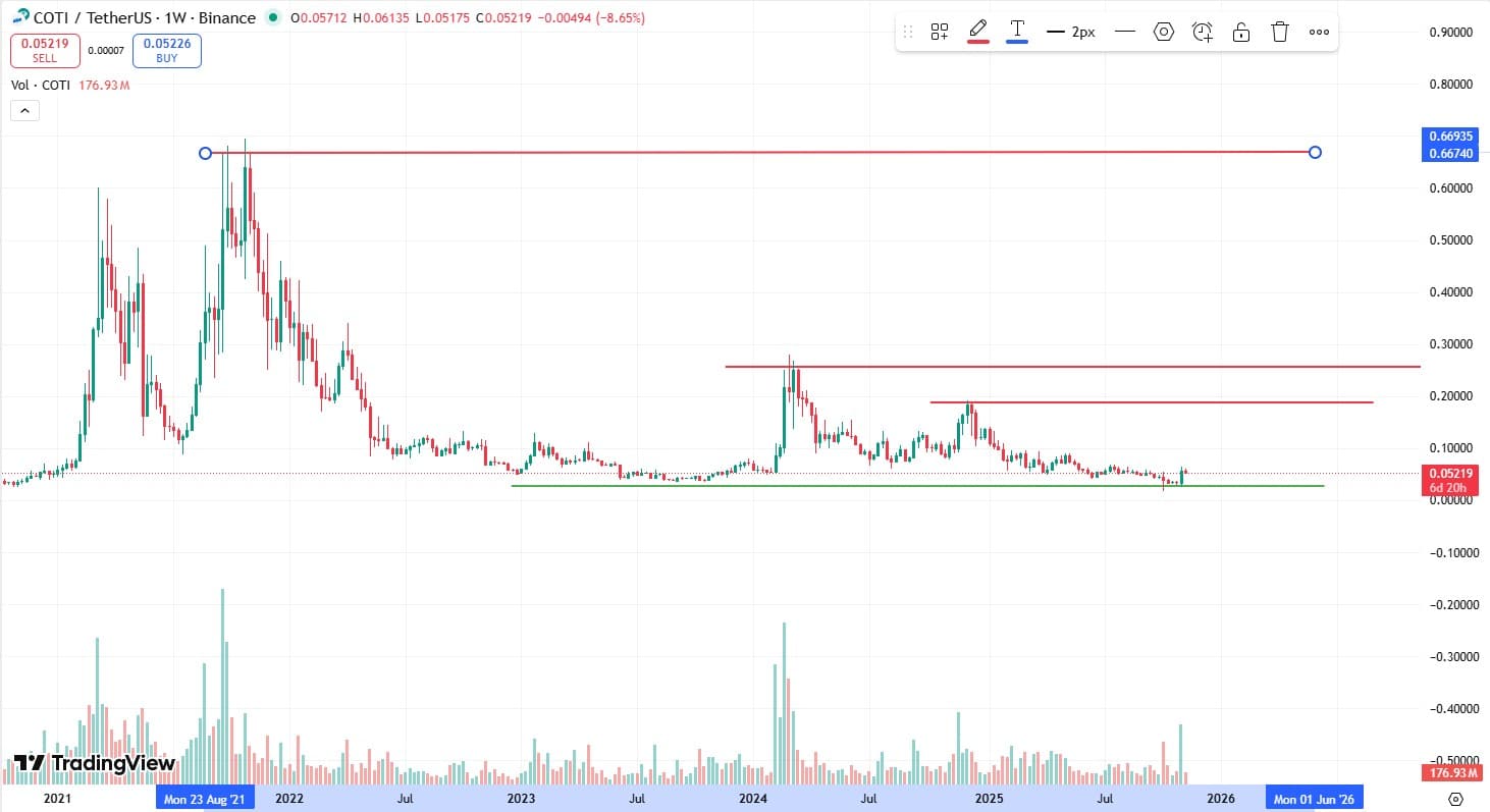 COTI Price Jumps 58%: What Is The Best New Presale to Buy?