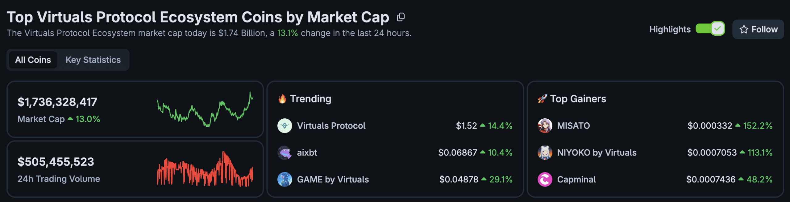 GAME and TIBBIR by Virtuals Erupt: Best New Crypto to Buy?