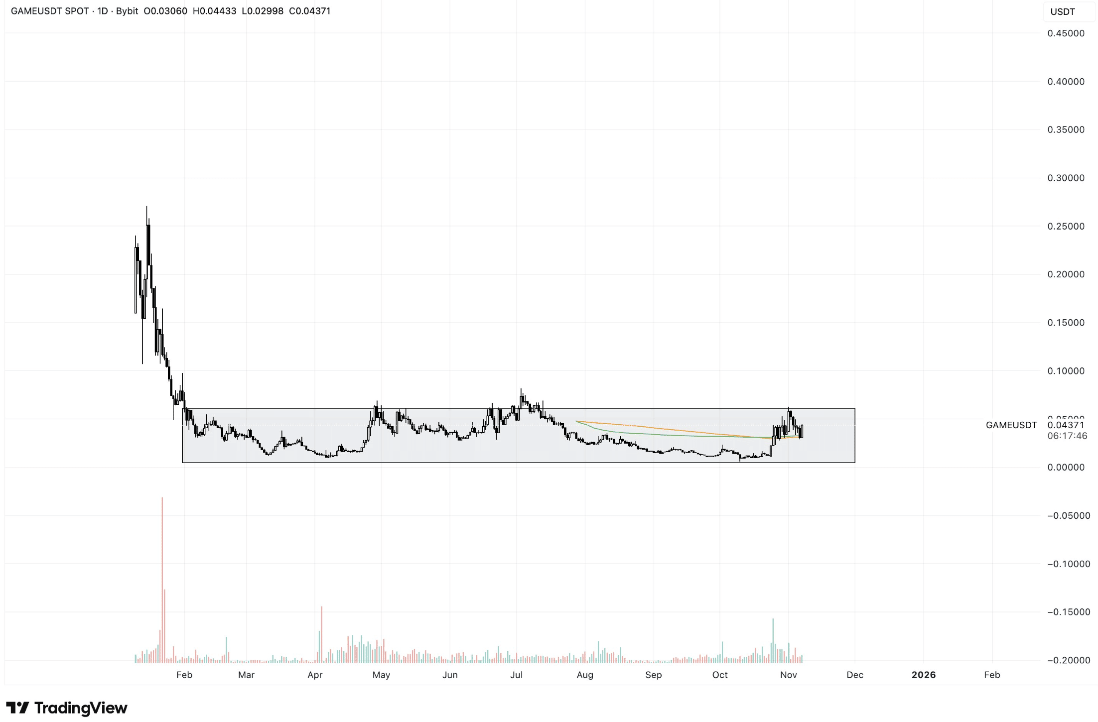 GAME and TIBBIR by Virtuals Erupt: Best New Crypto to Buy?