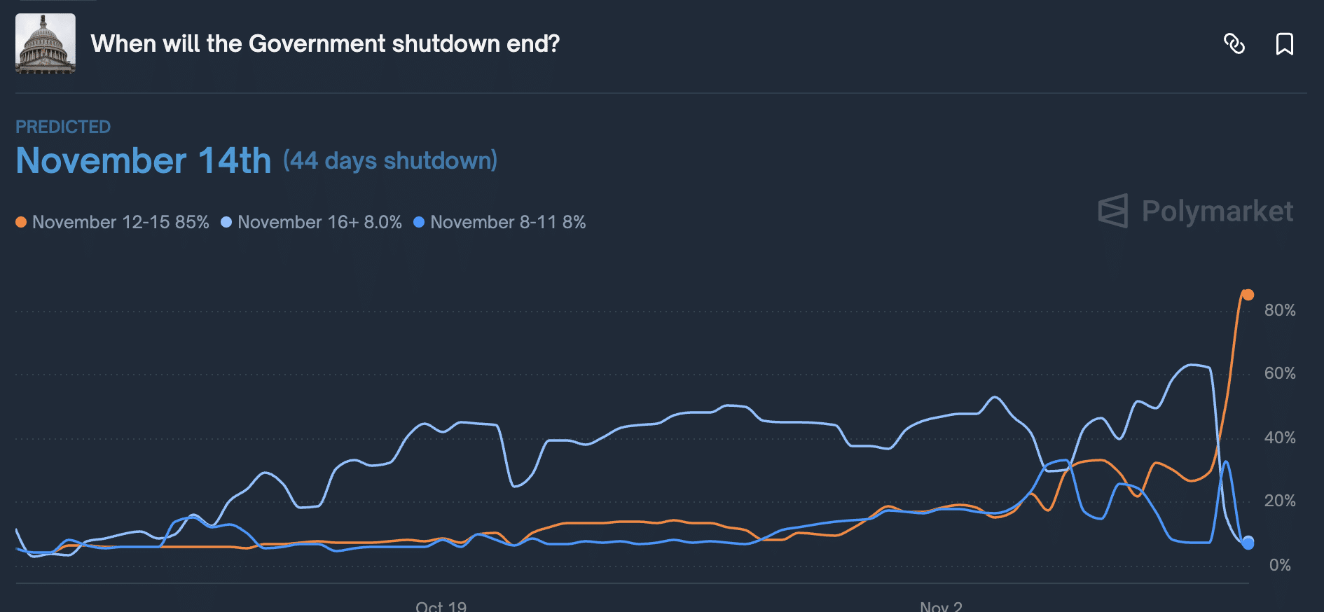 WLFI Crypto Surges as Senate Moves to End US Gov Shutdown