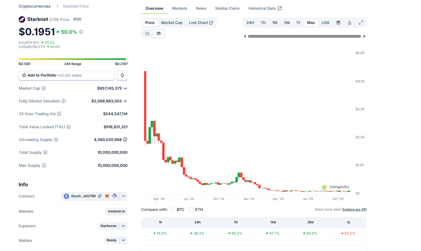 Starknet STRK crypto is rallying, adding +70% in one week. S-two prover enhances throughput and decentralization. Will STRK USD 5X?
