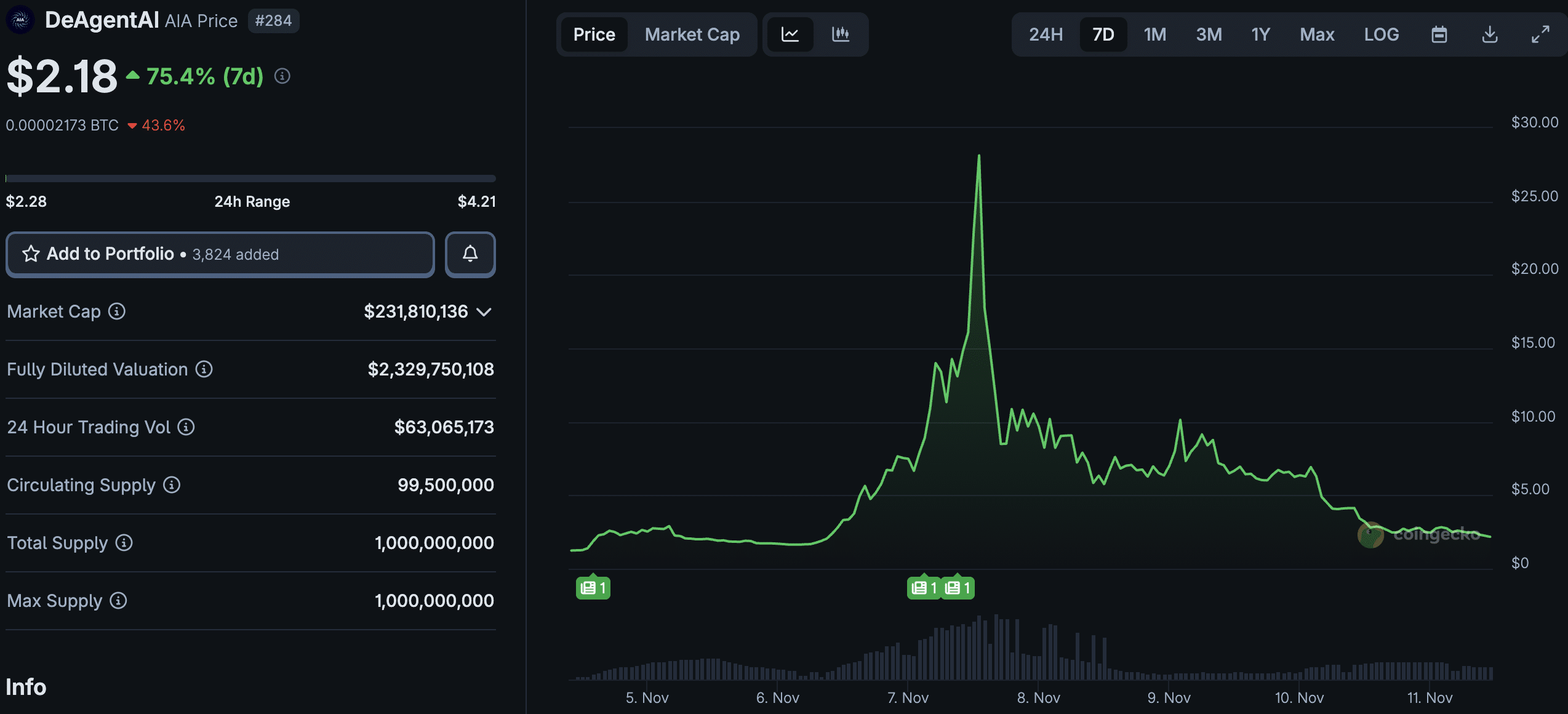 Is It All Over For DeAgentAI? Best Crypto to Buy Now as AIA Tanks