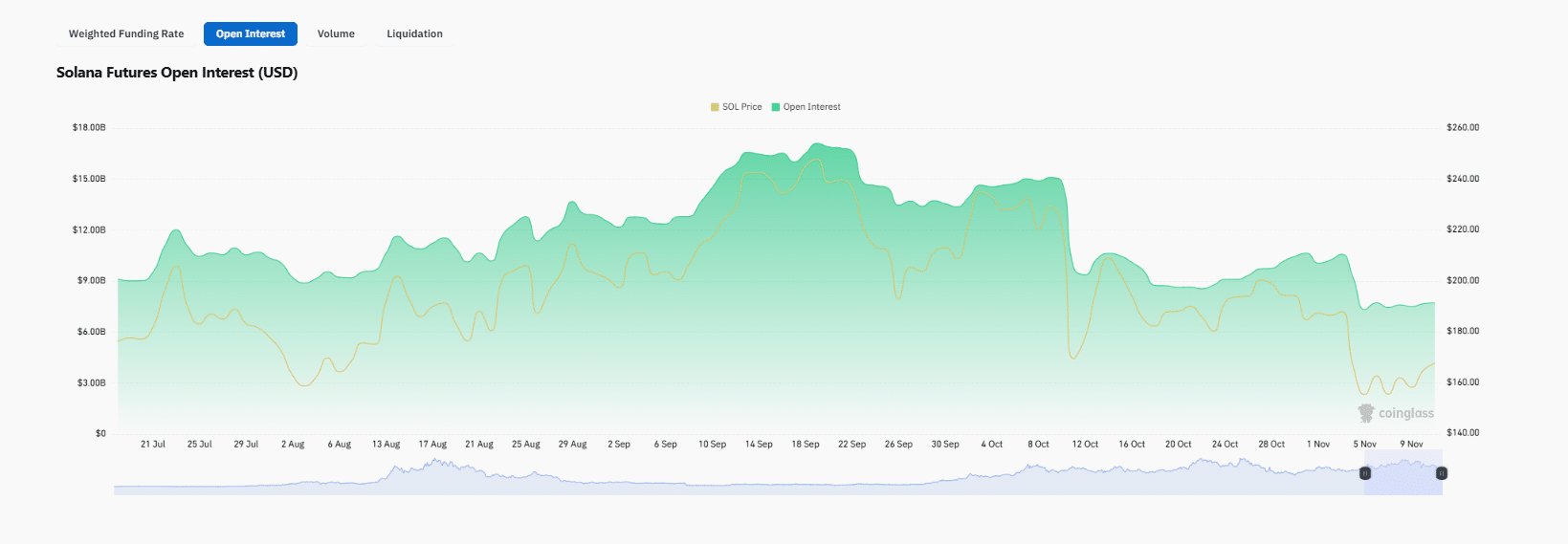 Solana price prediction models point to weak bulls. With the Solana price finding support at $150, will buyers take charge in Q4 2025? 