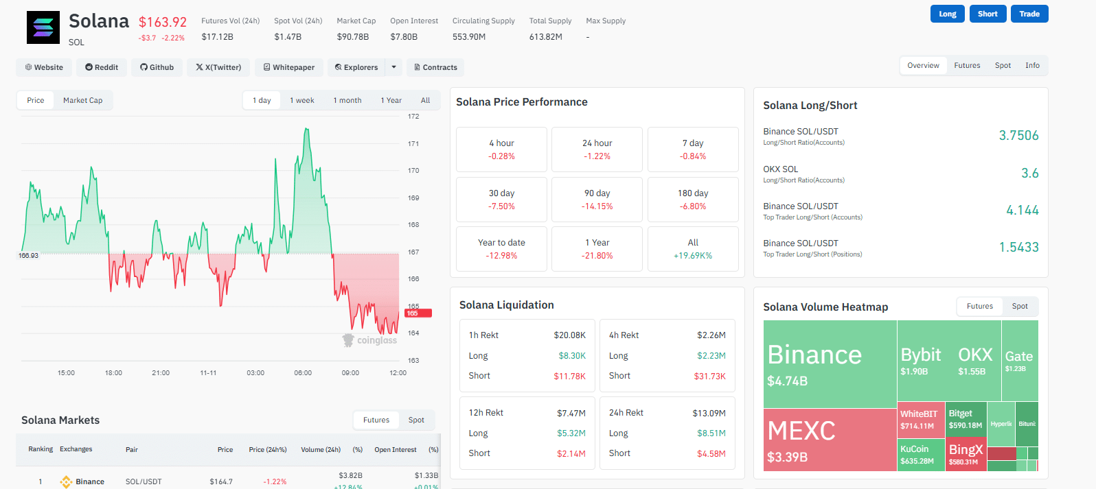 Solana price prediction models point to weak bulls. With the Solana price finding support at $150, will buyers take charge in Q4 2025? 