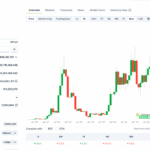 One Week After Staking ETFs, Solana Price Prediction is Weakening: Will $150 Hold? - 99bitcoins | Related Crypto Article