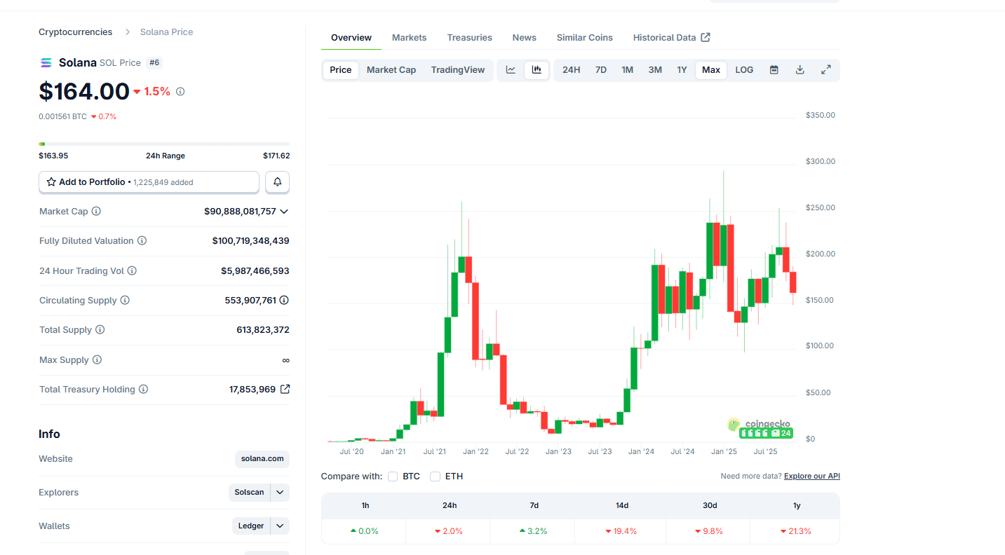Solana price prediction models point to weak bulls. With the Solana price finding support at $150, will buyers take charge in Q4 2025? 