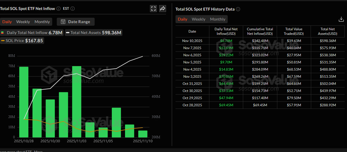 Solana price prediction models point to weak bulls. With the Solana price finding support at $150, will buyers take charge in Q4 2025? 