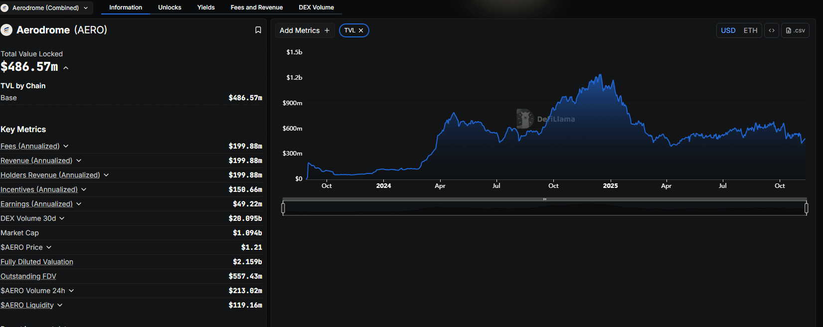 Aerodrome is a top DEX on Base, and AERO crypto has been pumping. Will AERO USDT rally 300% to 2024 highs after Coinbase Launchpad launch?