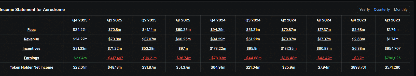 Aerodrome is a top DEX on Base, and AERO crypto has been pumping. Will AERO USDT rally 300% to 2024 highs after Coinbase Launchpad launch?