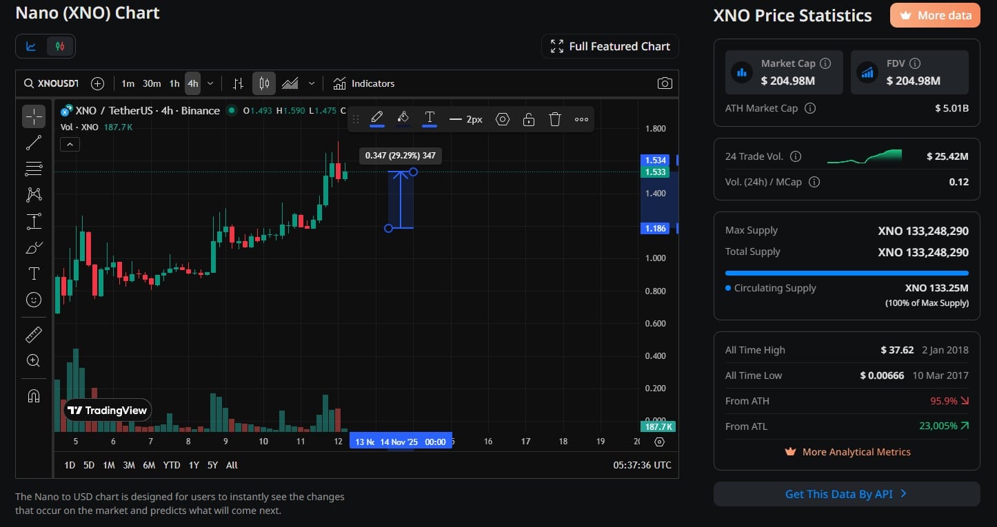 XNO Crypto Pumps 23% MET and FTN Follow: Next 1000x Crypto
