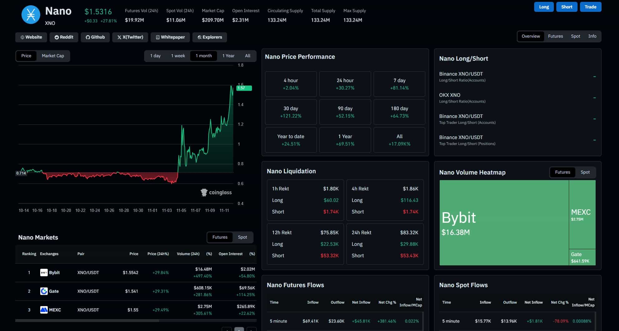 XNO Crypto Pumps 23% MET and FTN Follow: Next 1000x Crypto